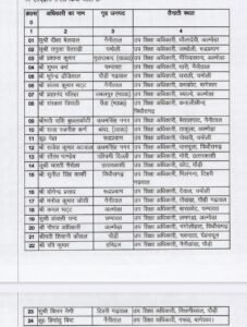 शिक्षा विभाग को मिले 25 उप शिक्षा अधिकारी, नवनियुक्ति उप शिक्षा अधिकारियों को पर्वतीय क्षेत्रों दी प्रथम तैनाती