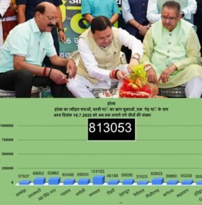 उत्तराखंड में हरेला पर्व बना हरित क्रांति का उत्सव, 8 लाख 13 हज़ार से अधिक पौधे रोपे गए