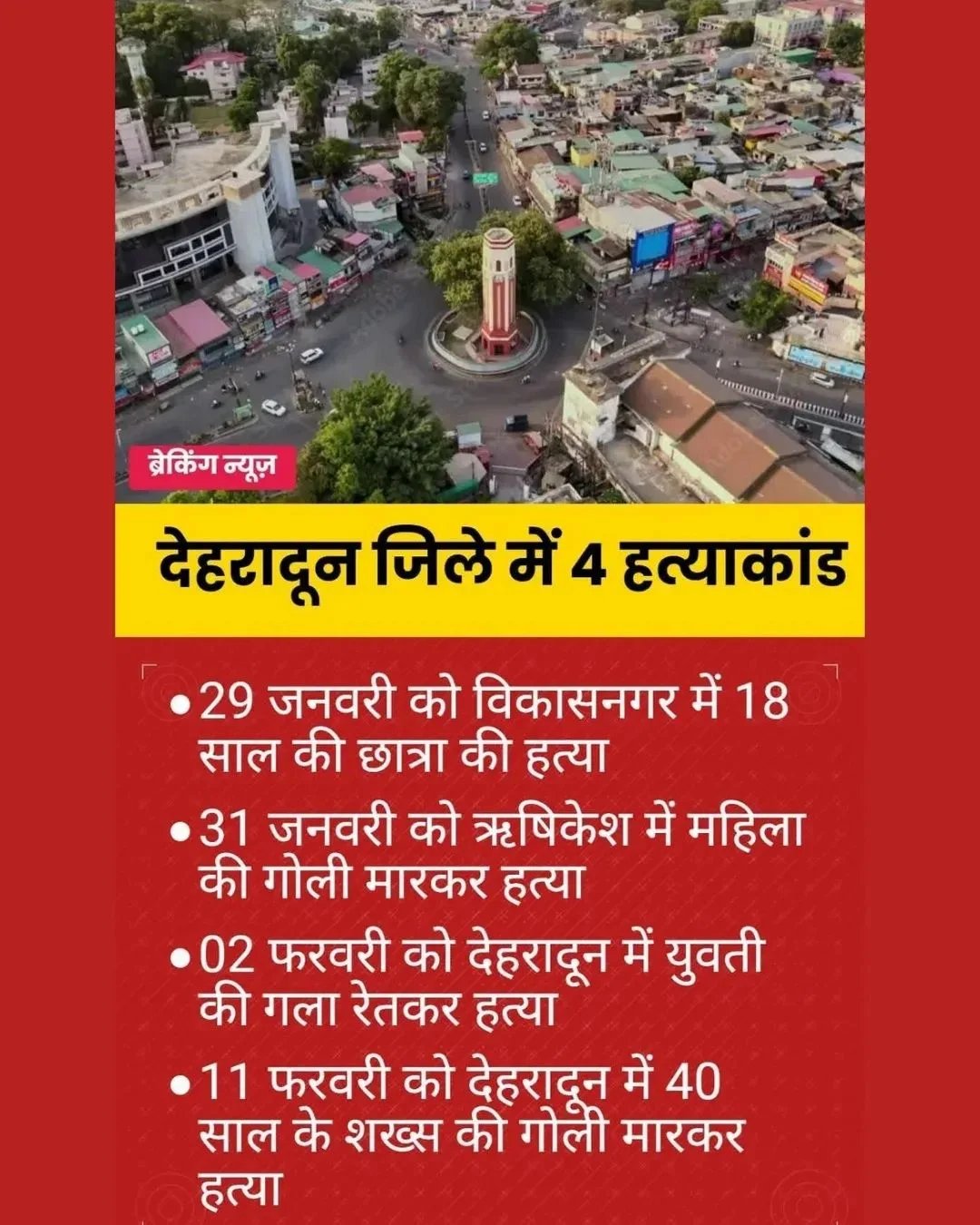 भाजपा की धामी सरकार में अपराधी क्यों इतने निडर, राजधानी में 14 दिन में 4 मर्डर, कहीं चल रहे चापड़ कहीं दिन दहाड़े सुनाई दे रही गोलियों की गूंज: जिम्मेदार कौन