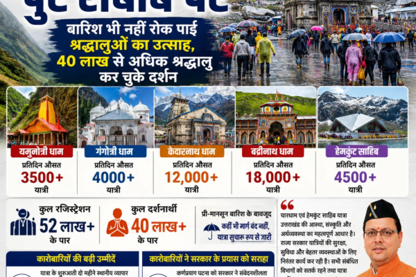 पूरे उत्साह से जारी है चार धाम और हेमकुंड साहिब की यात्रा
