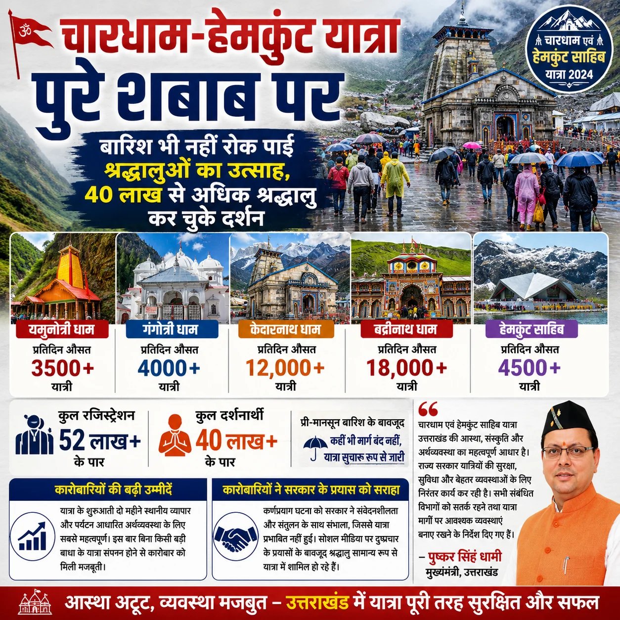 पूरे उत्साह से जारी है चार धाम और हेमकुंड साहिब की यात्रा