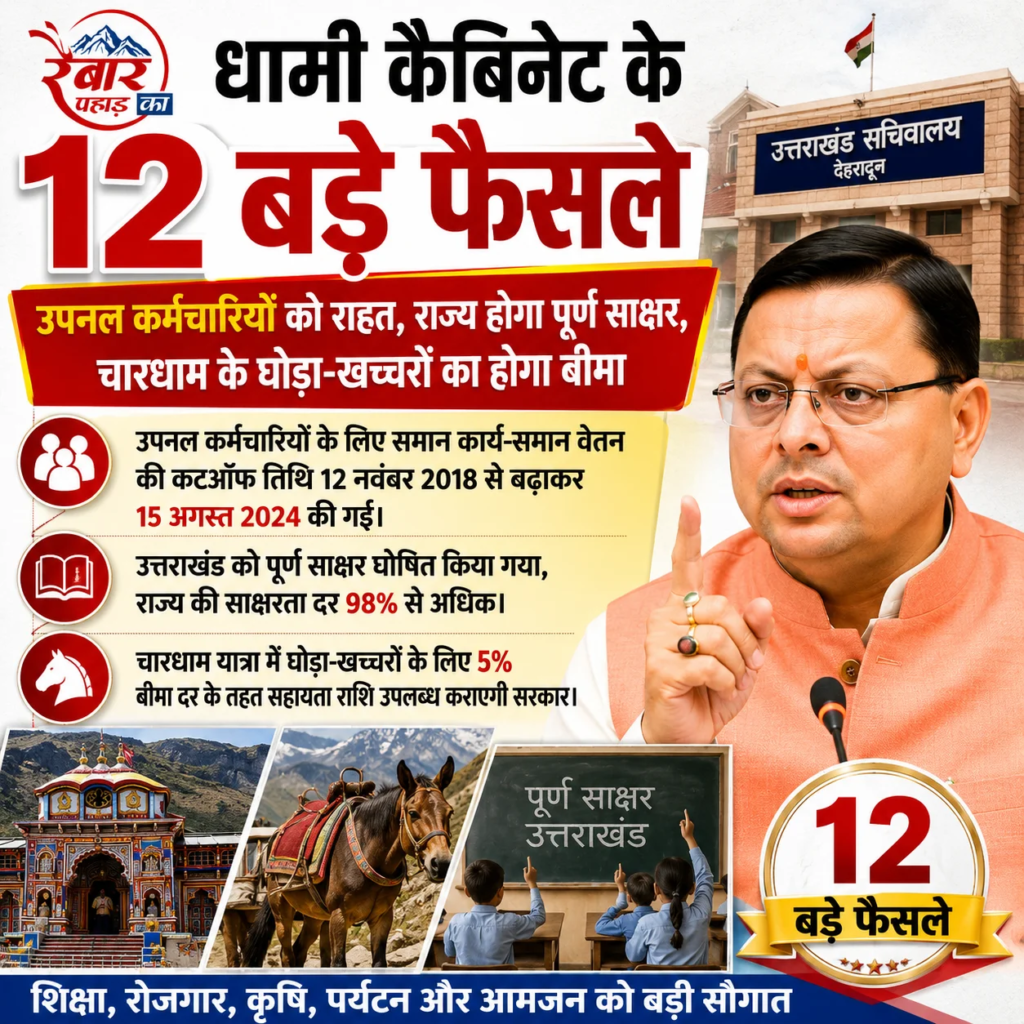 धामी कैबिनेट के 12 बड़े फैसले: उपनल कर्मचारियों को राहत, राज्य होगा पूर्ण साक्षर, चारधाम के घोड़ा-खच्चरों का होगा बीमा