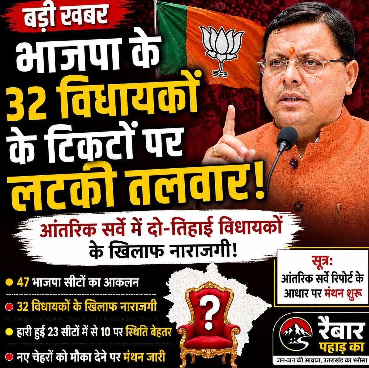 बड़ी खबर: भाजपा के 32 विधायकों के टिकटों पर लटकी तलवार: मुख्यमंत्री पुष्कर सिंह धामी के लिए सुरक्षित सीट पर मंथन: सूत्र